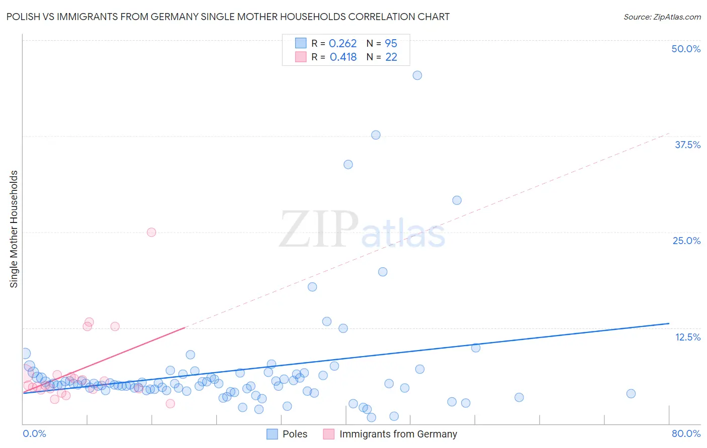 Polish vs Immigrants from Germany Single Mother Households