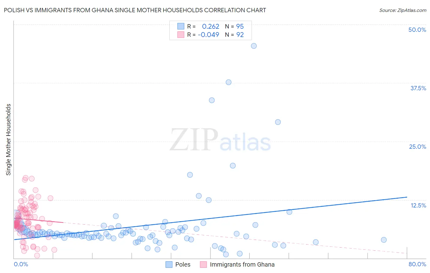 Polish vs Immigrants from Ghana Single Mother Households