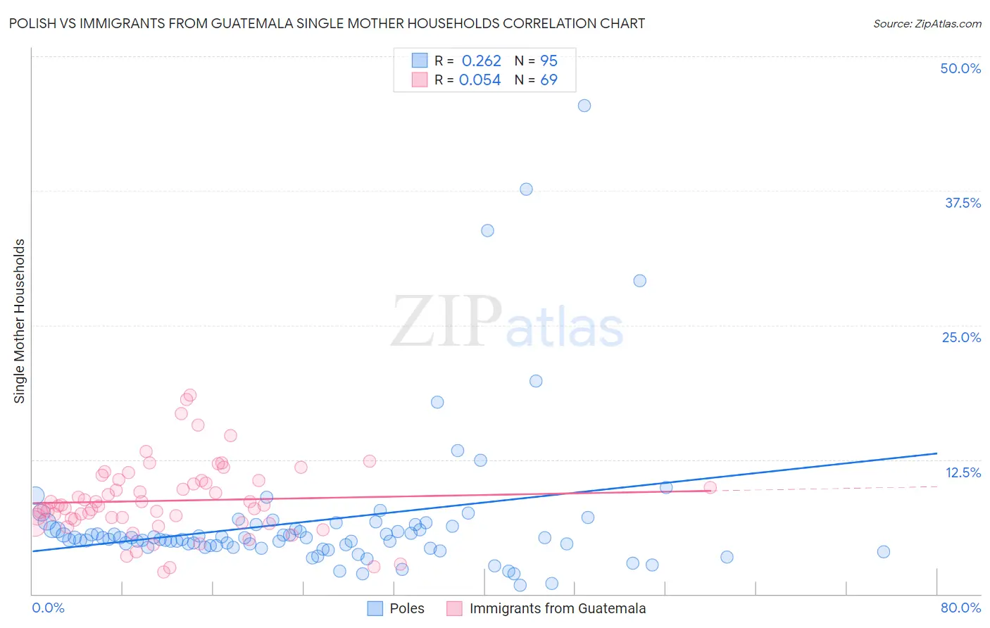 Polish vs Immigrants from Guatemala Single Mother Households
