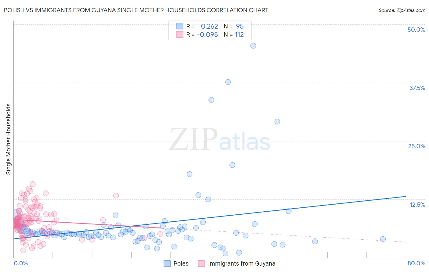 Polish vs Immigrants from Guyana Single Mother Households