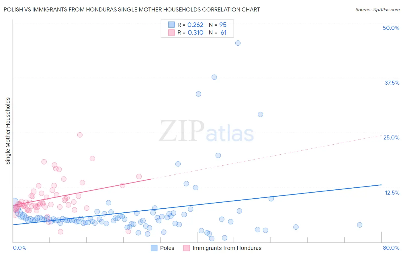 Polish vs Immigrants from Honduras Single Mother Households