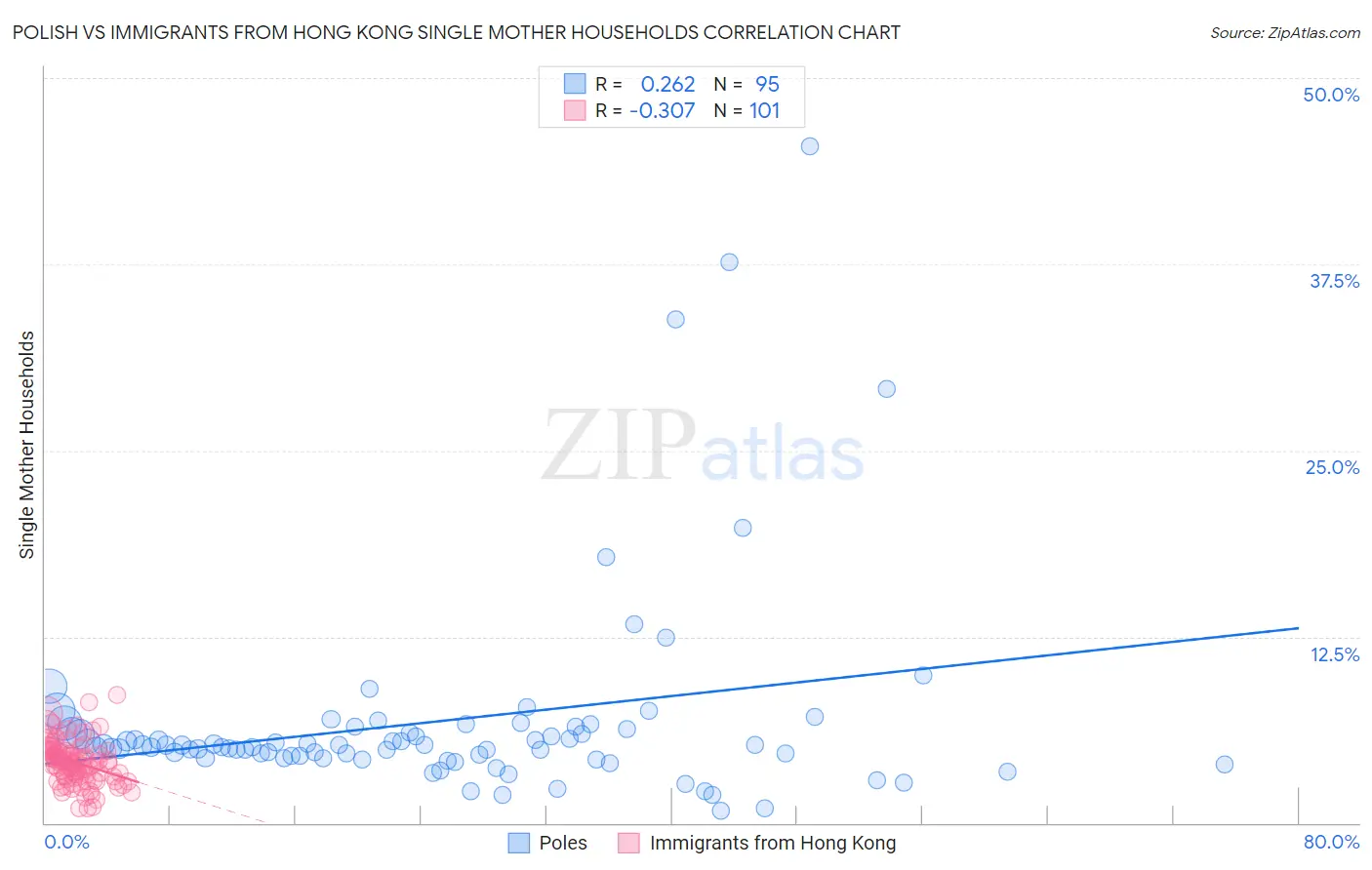 Polish vs Immigrants from Hong Kong Single Mother Households