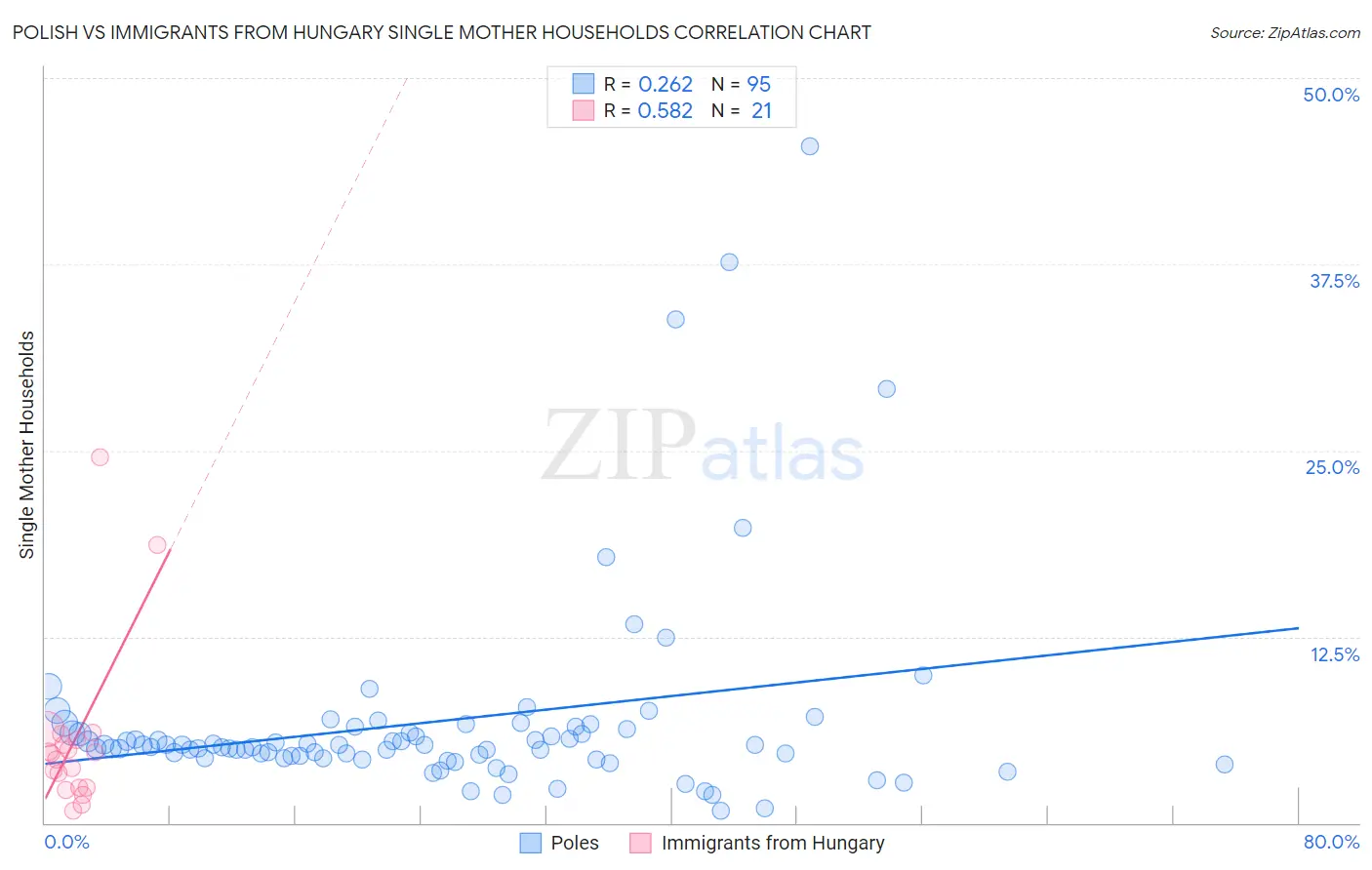 Polish vs Immigrants from Hungary Single Mother Households