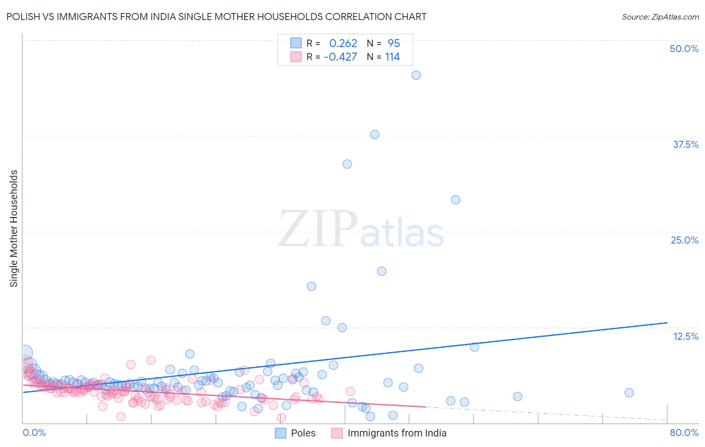 Polish vs Immigrants from India Single Mother Households