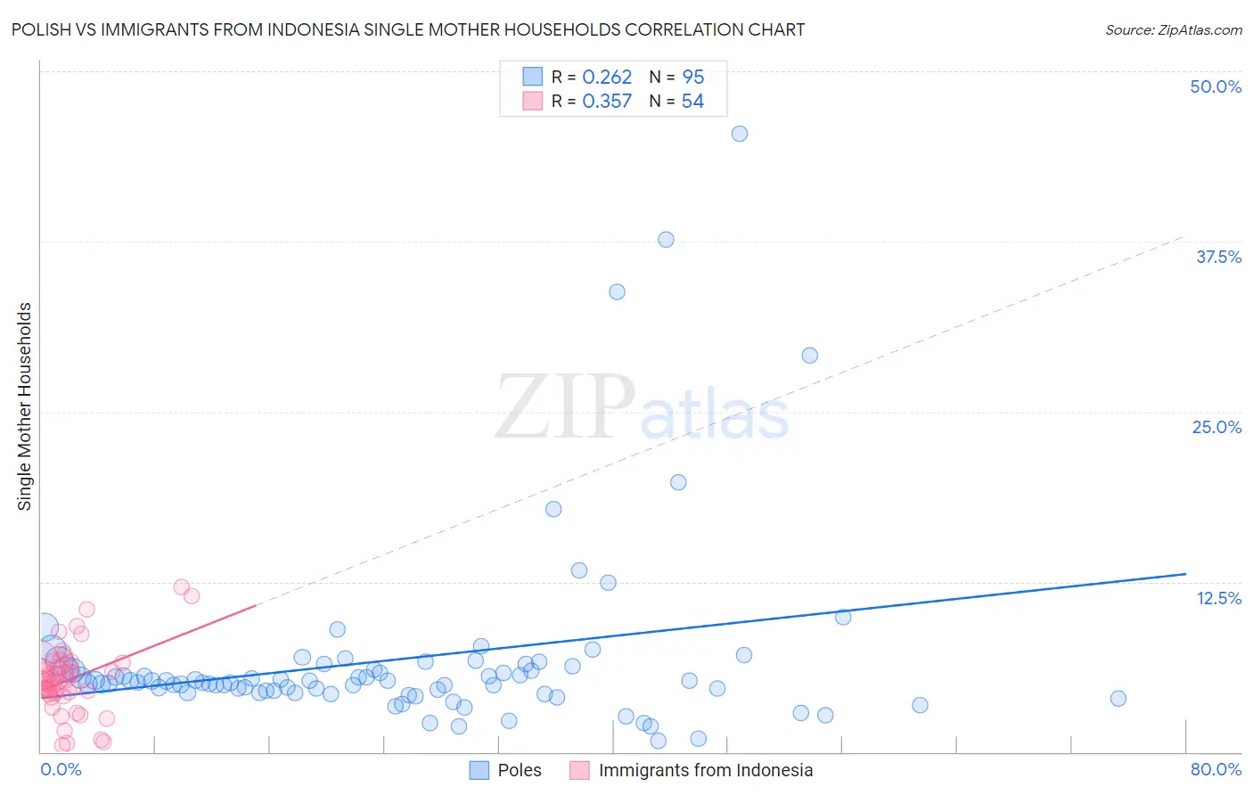 Polish vs Immigrants from Indonesia Single Mother Households