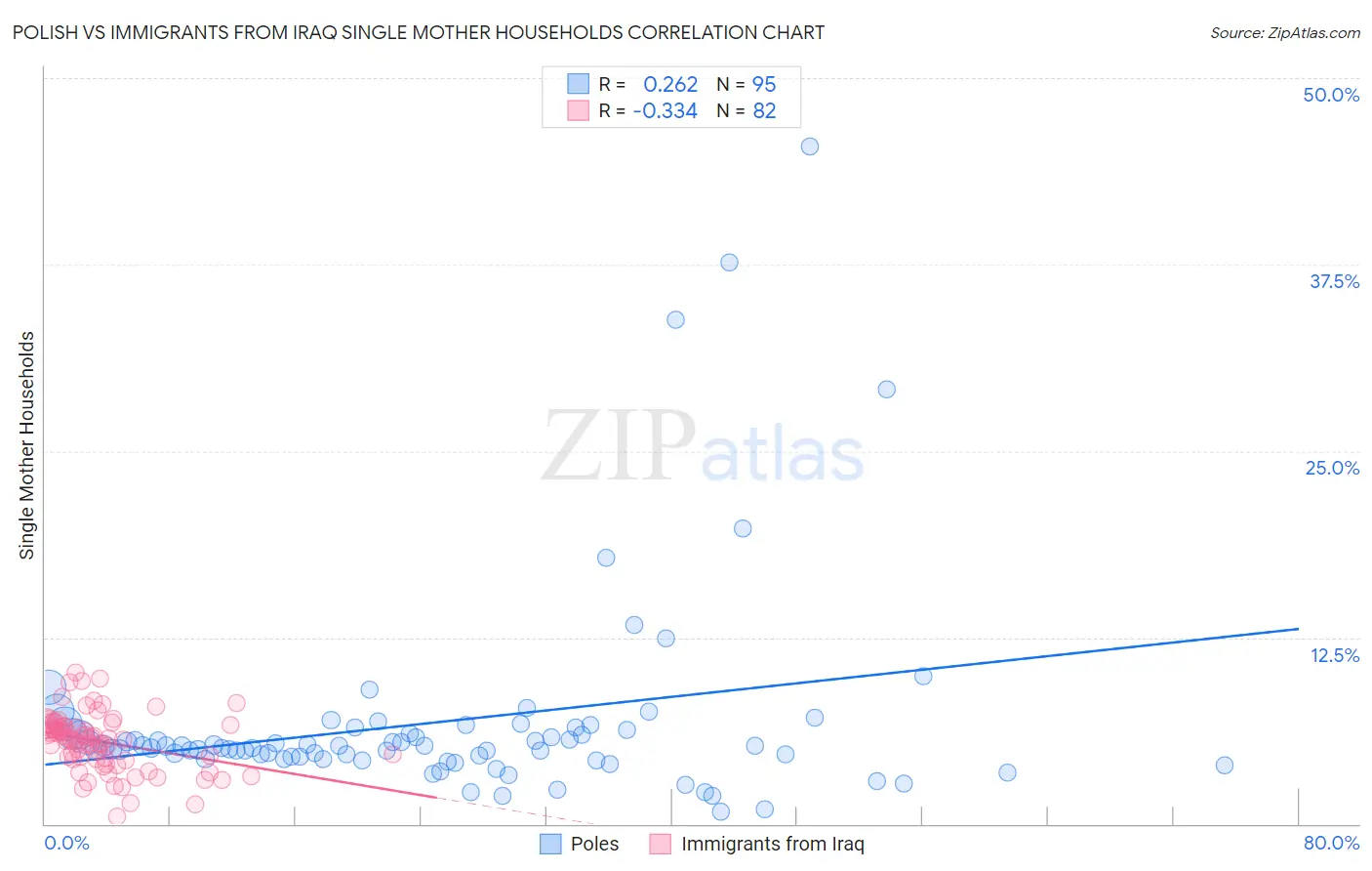 Polish vs Immigrants from Iraq Single Mother Households