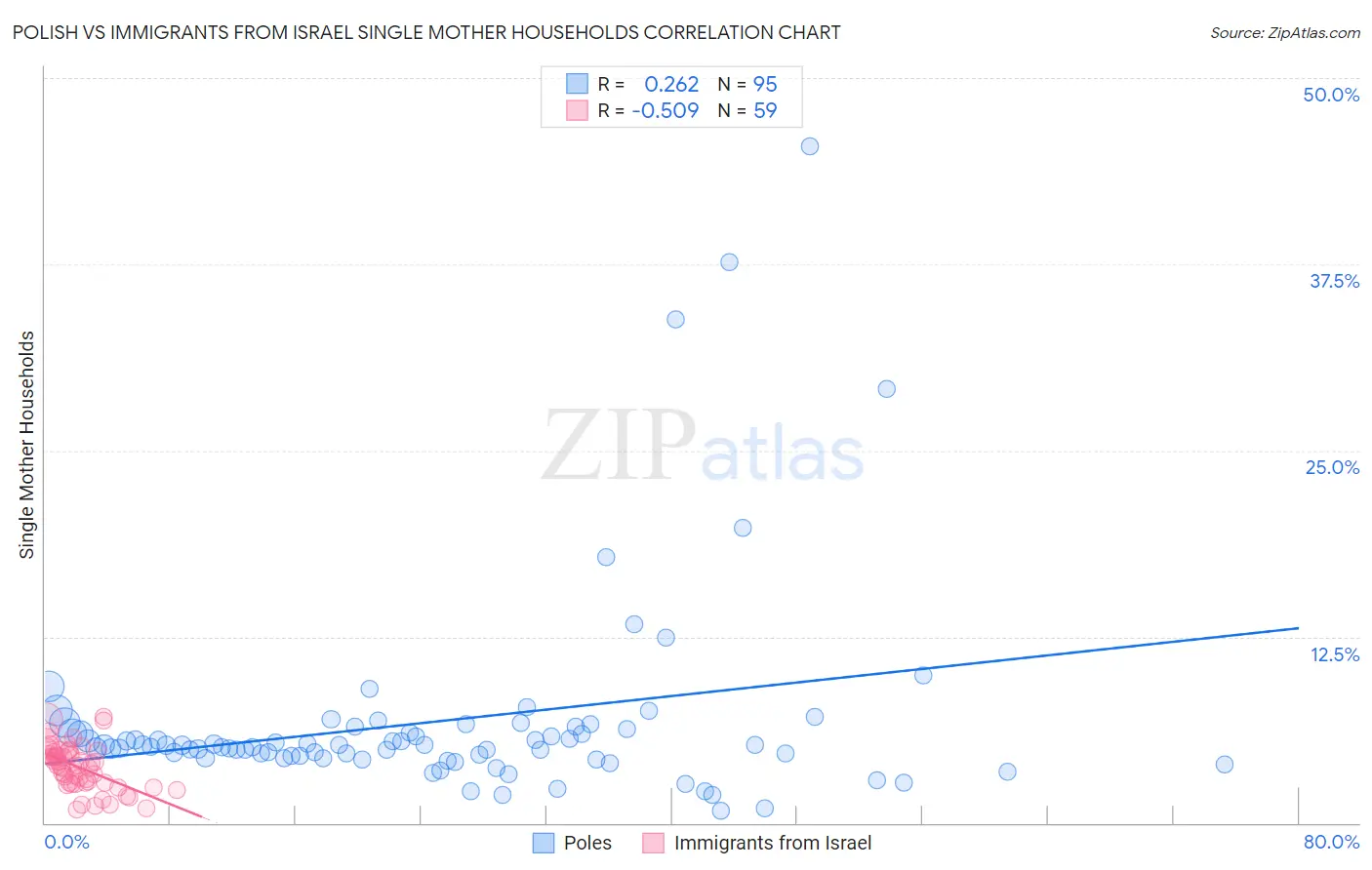 Polish vs Immigrants from Israel Single Mother Households