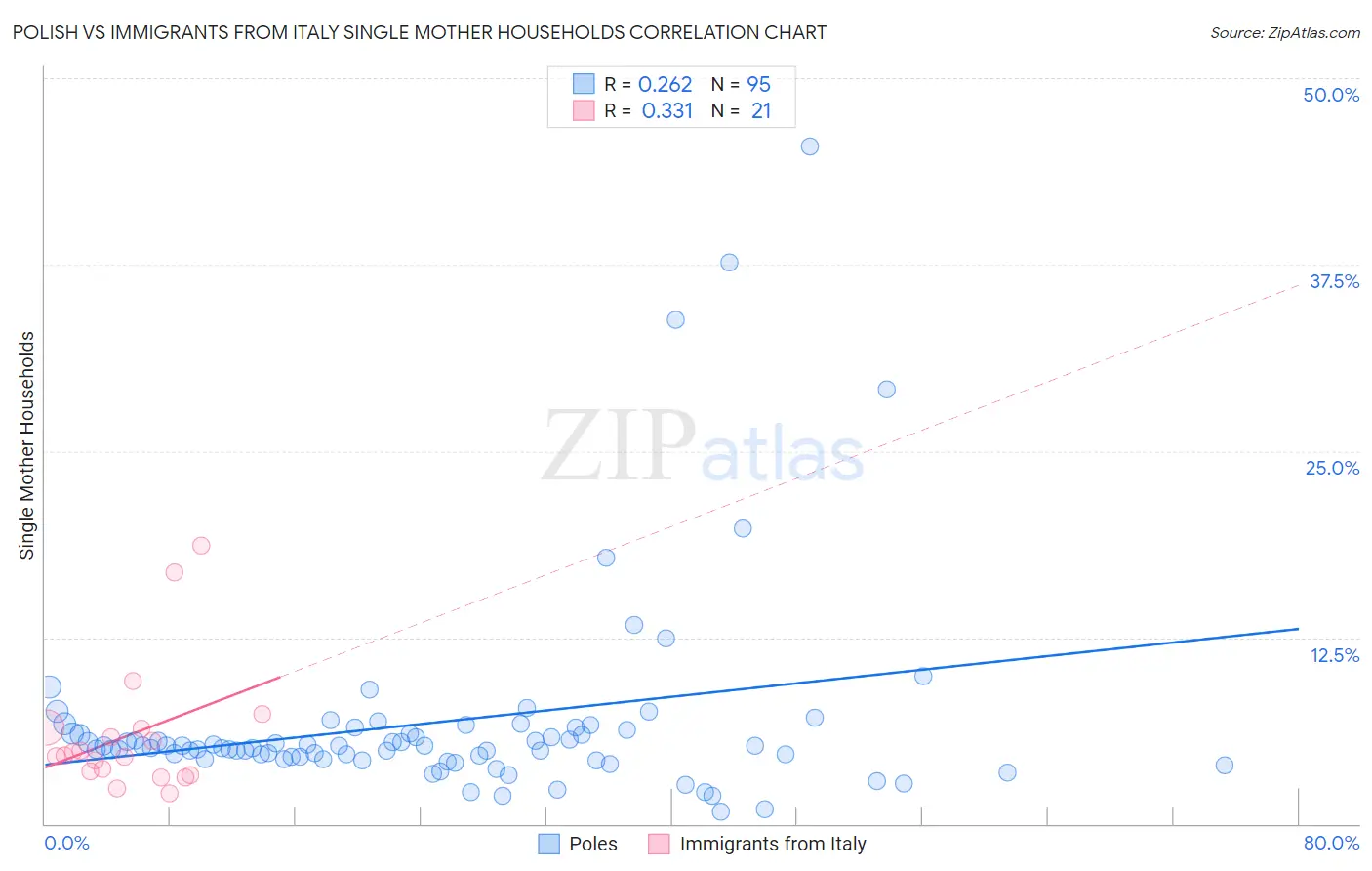 Polish vs Immigrants from Italy Single Mother Households