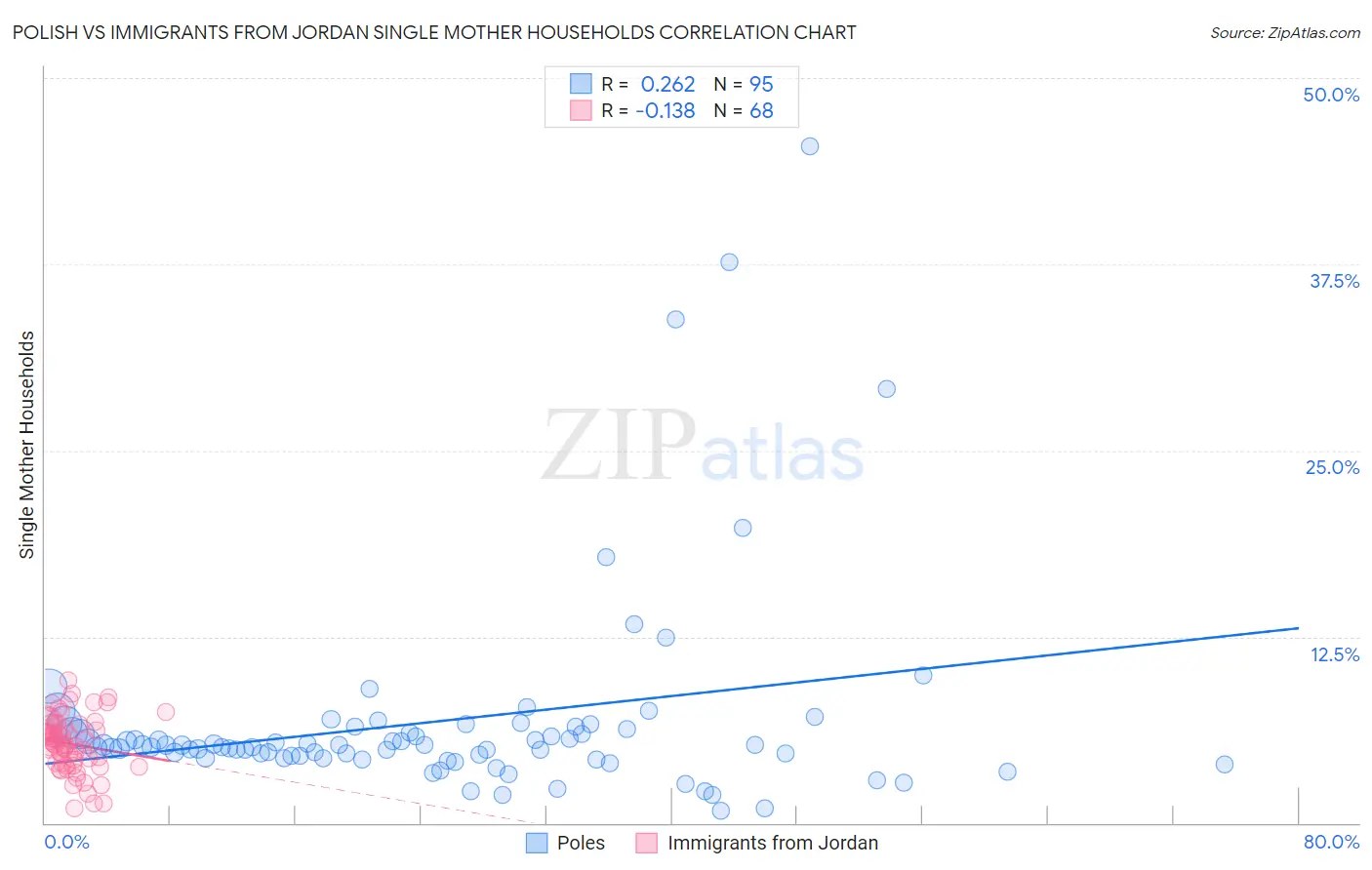 Polish vs Immigrants from Jordan Single Mother Households