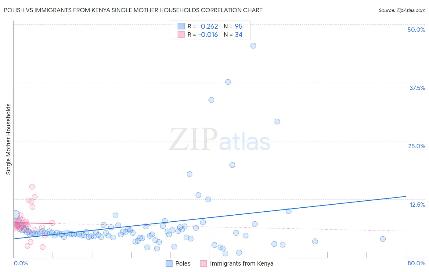 Polish vs Immigrants from Kenya Single Mother Households