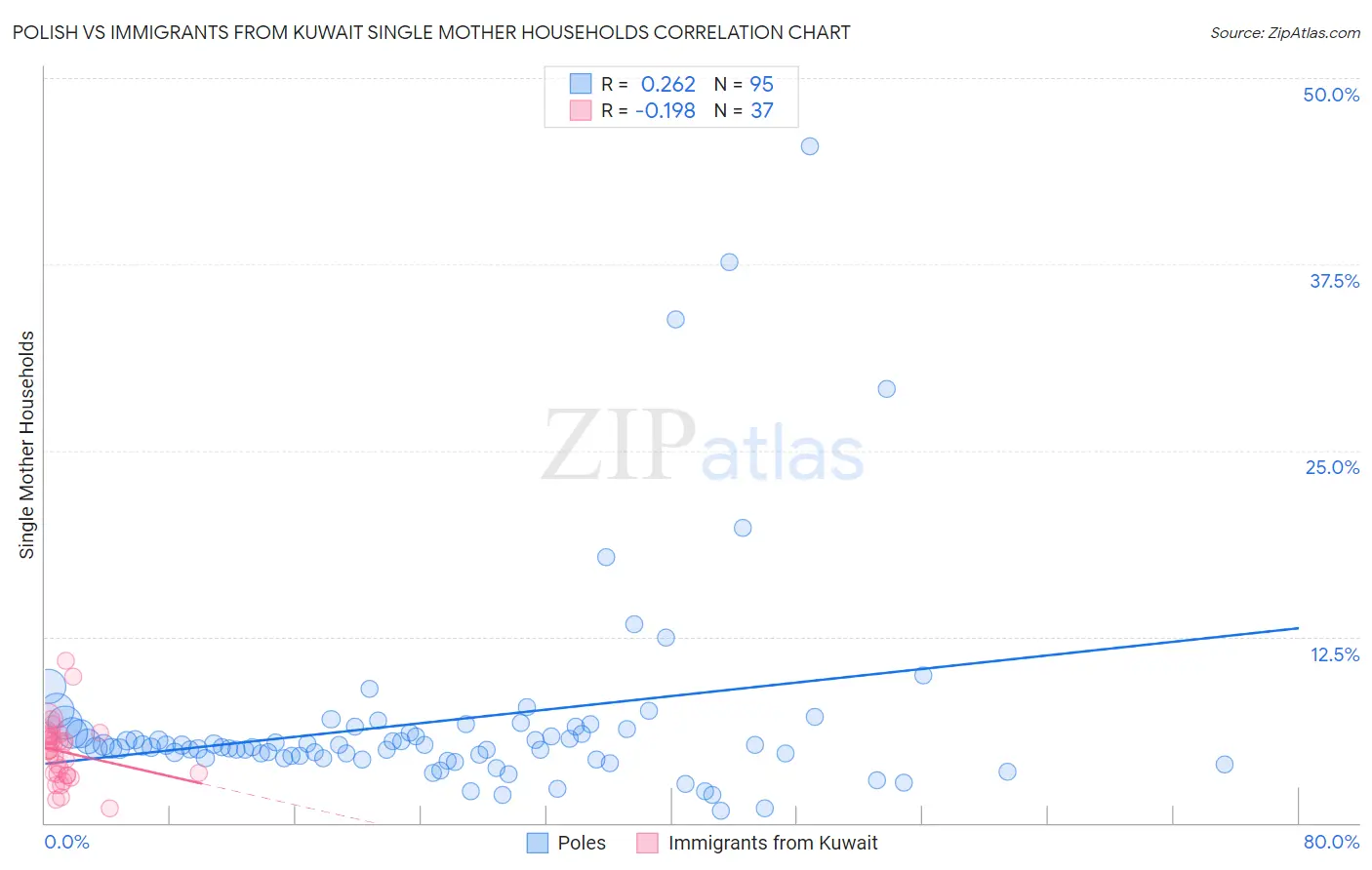 Polish vs Immigrants from Kuwait Single Mother Households