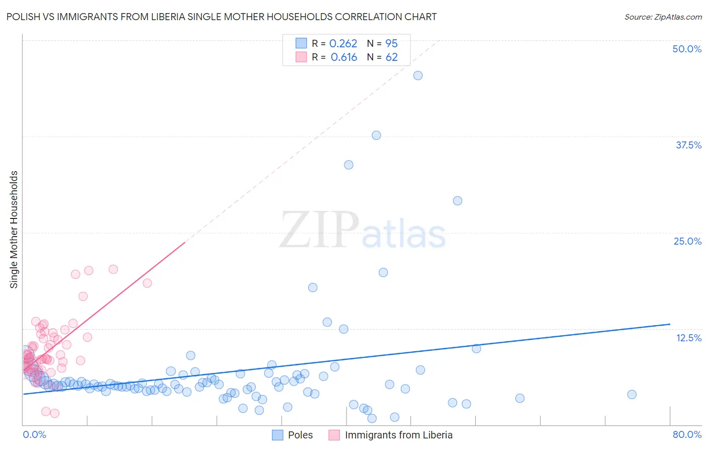 Polish vs Immigrants from Liberia Single Mother Households