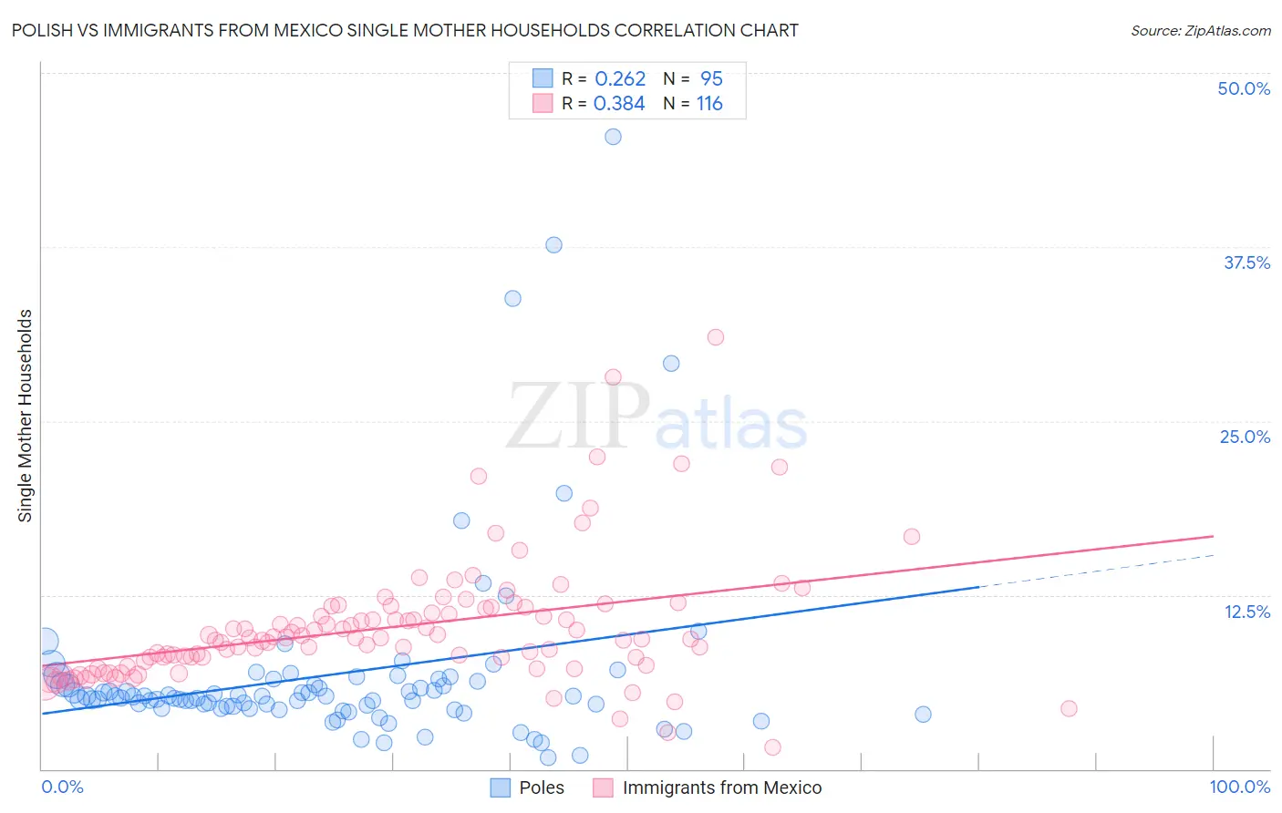 Polish vs Immigrants from Mexico Single Mother Households