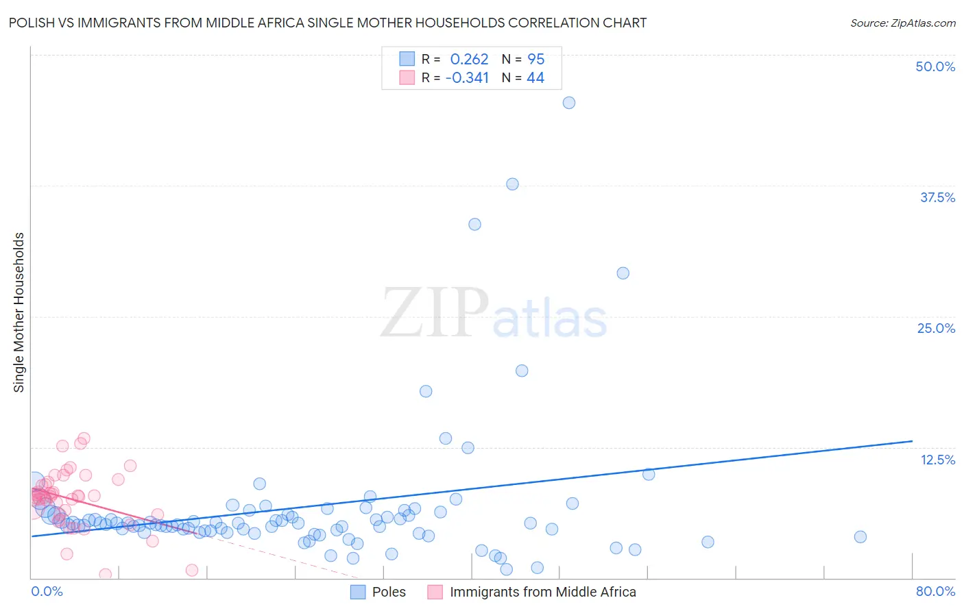 Polish vs Immigrants from Middle Africa Single Mother Households