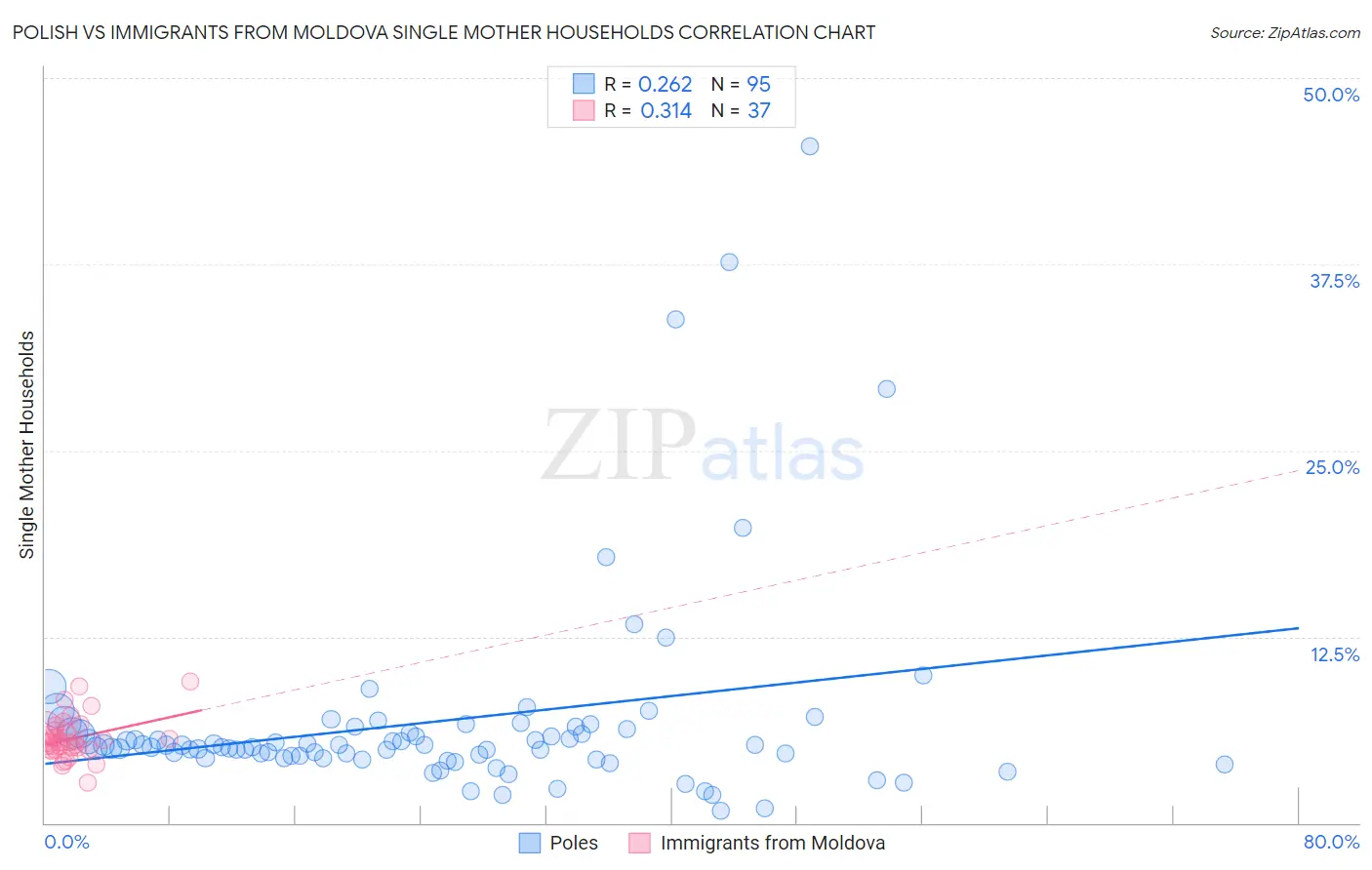 Polish vs Immigrants from Moldova Single Mother Households