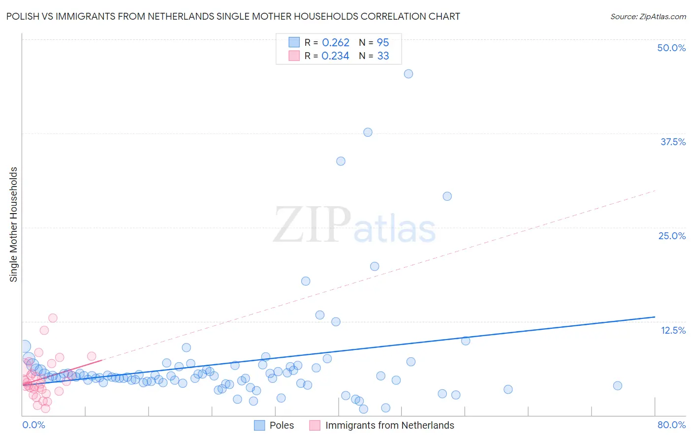 Polish vs Immigrants from Netherlands Single Mother Households