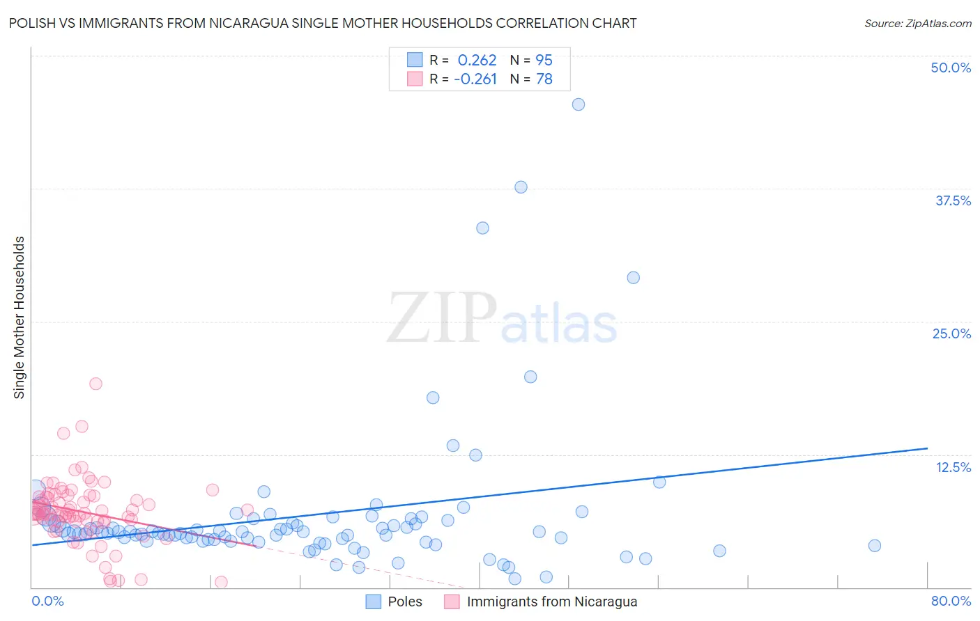 Polish vs Immigrants from Nicaragua Single Mother Households