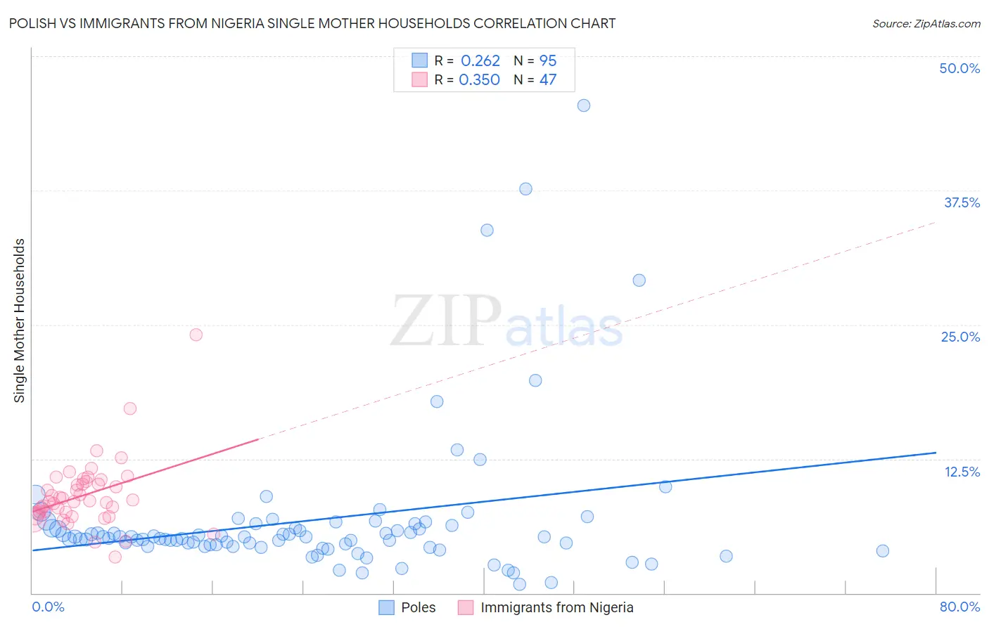 Polish vs Immigrants from Nigeria Single Mother Households