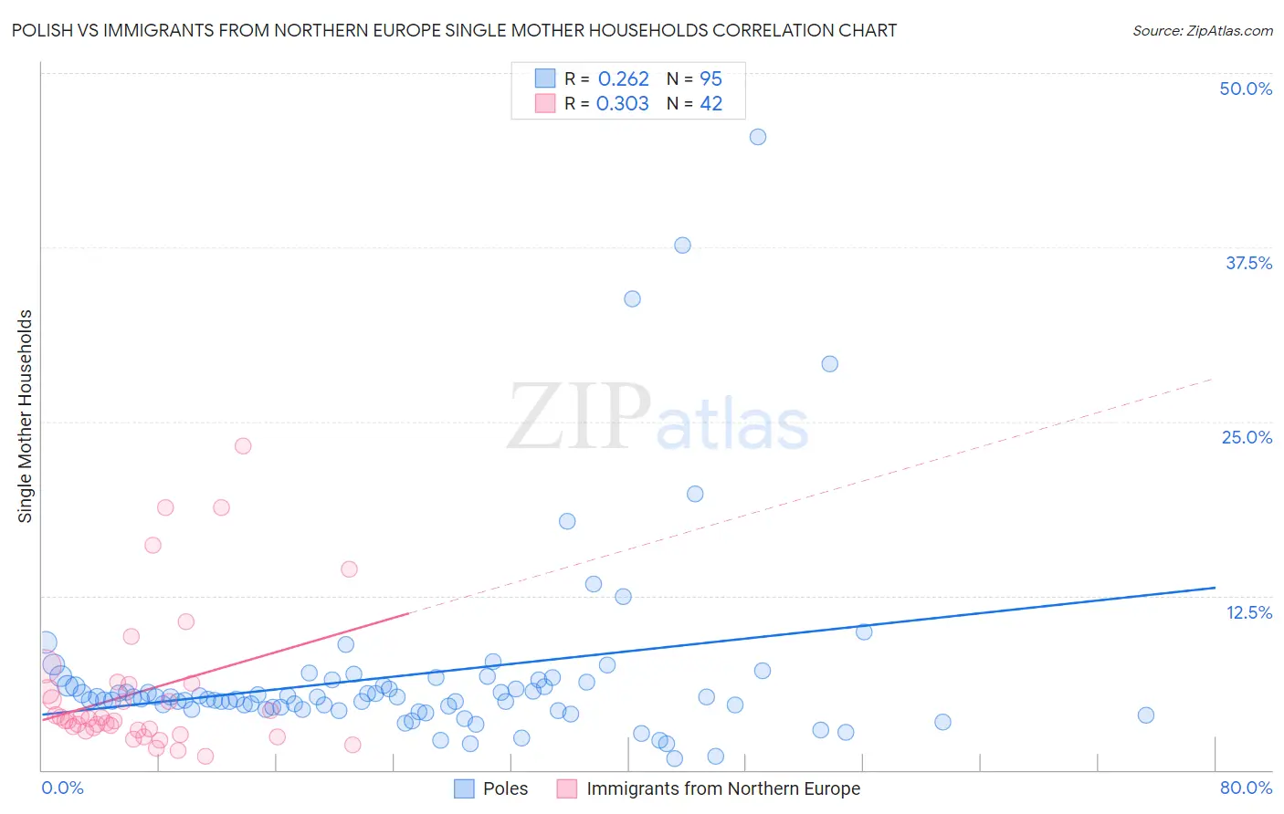 Polish vs Immigrants from Northern Europe Single Mother Households