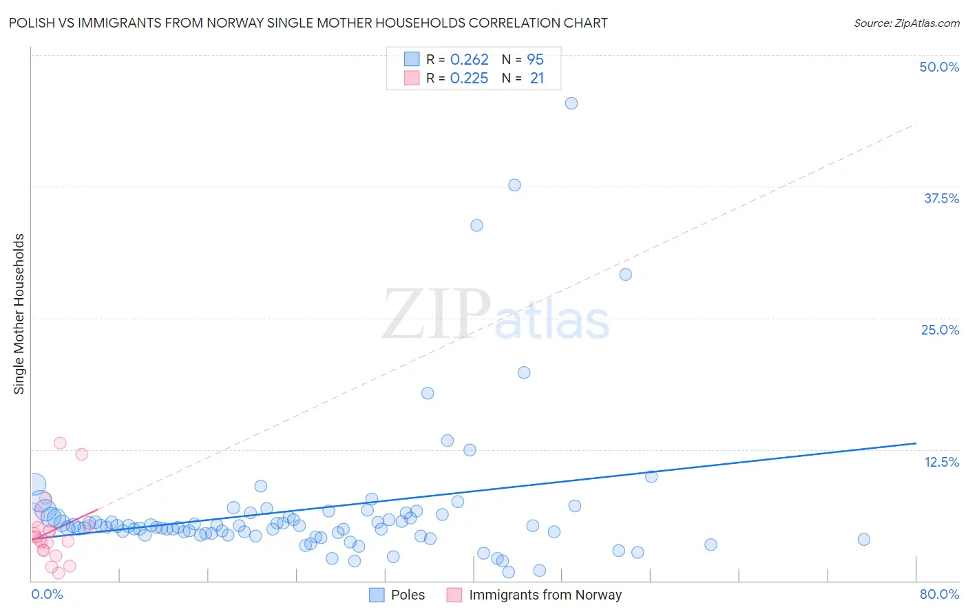 Polish vs Immigrants from Norway Single Mother Households