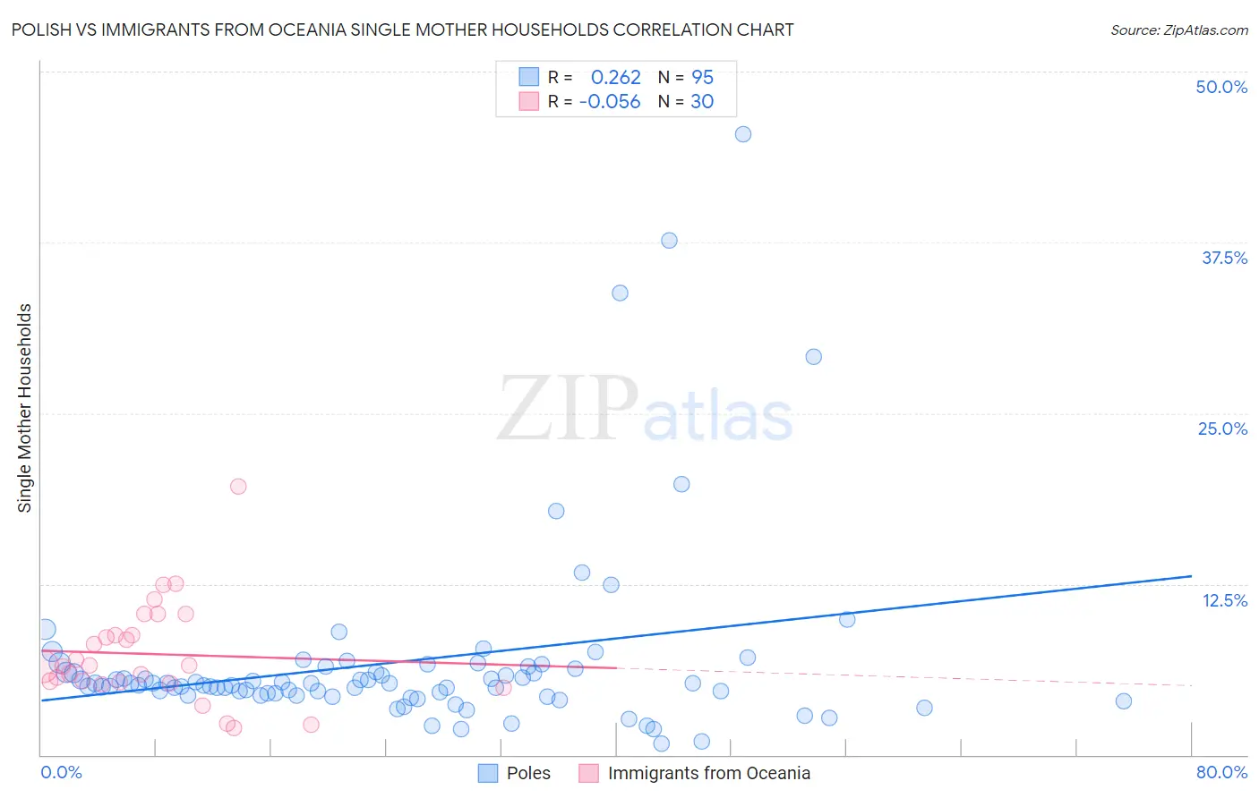 Polish vs Immigrants from Oceania Single Mother Households