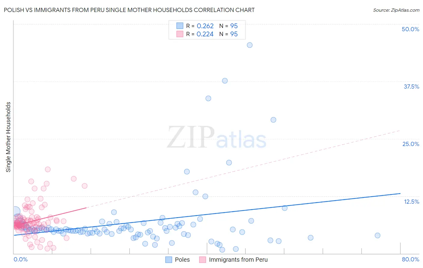 Polish vs Immigrants from Peru Single Mother Households