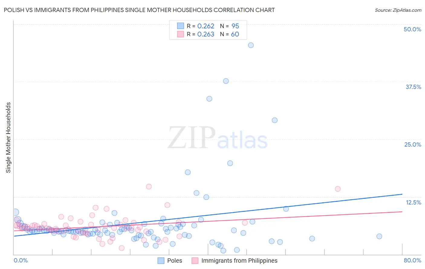 Polish vs Immigrants from Philippines Single Mother Households