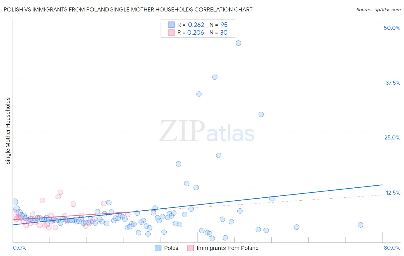 Polish vs Immigrants from Poland Single Mother Households