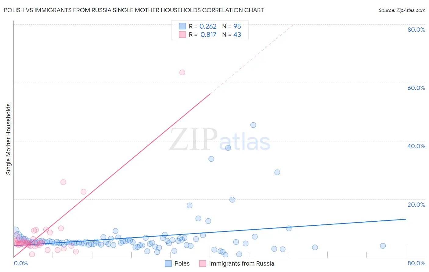 Polish vs Immigrants from Russia Single Mother Households