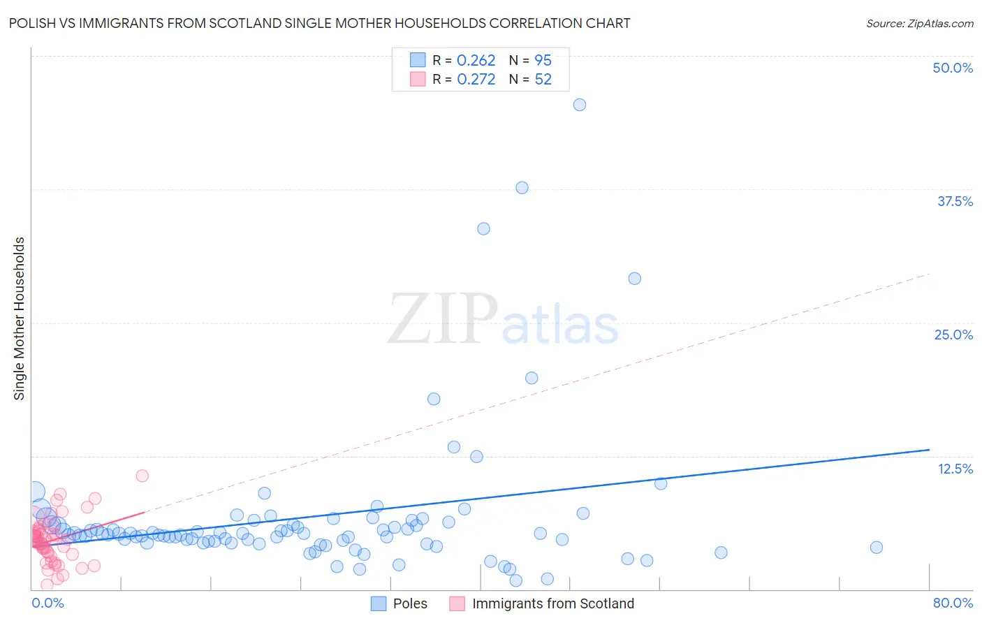 Polish vs Immigrants from Scotland Single Mother Households