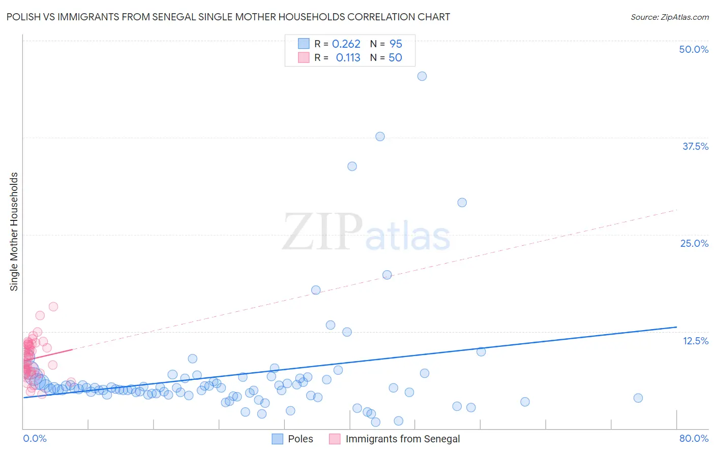 Polish vs Immigrants from Senegal Single Mother Households