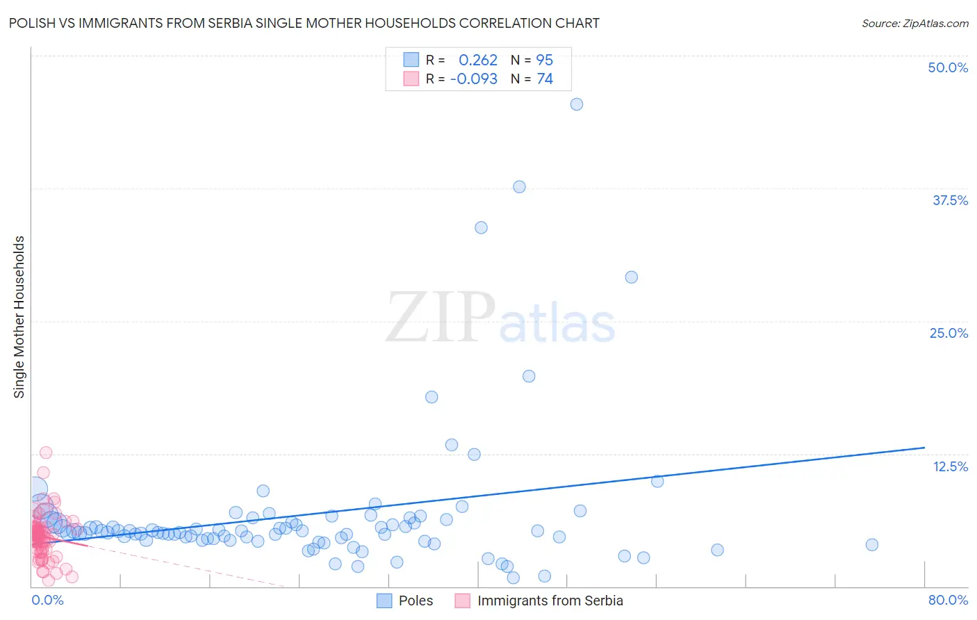 Polish vs Immigrants from Serbia Single Mother Households