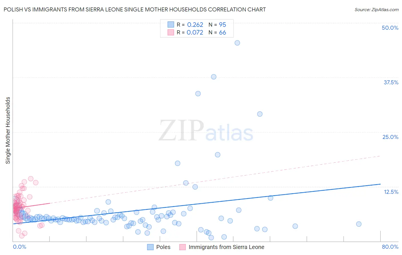 Polish vs Immigrants from Sierra Leone Single Mother Households