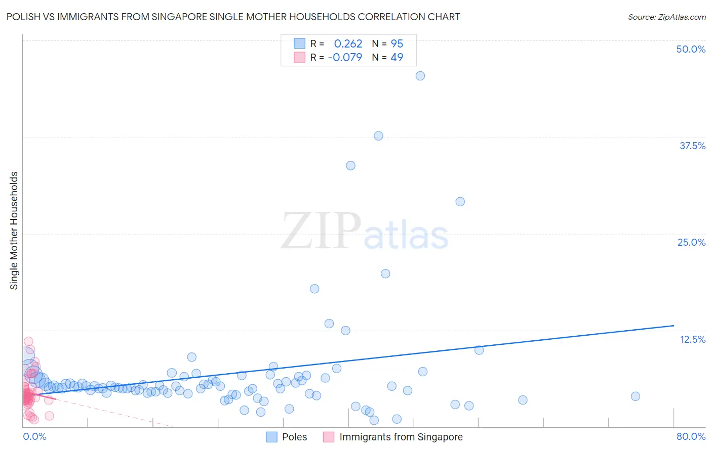 Polish vs Immigrants from Singapore Single Mother Households