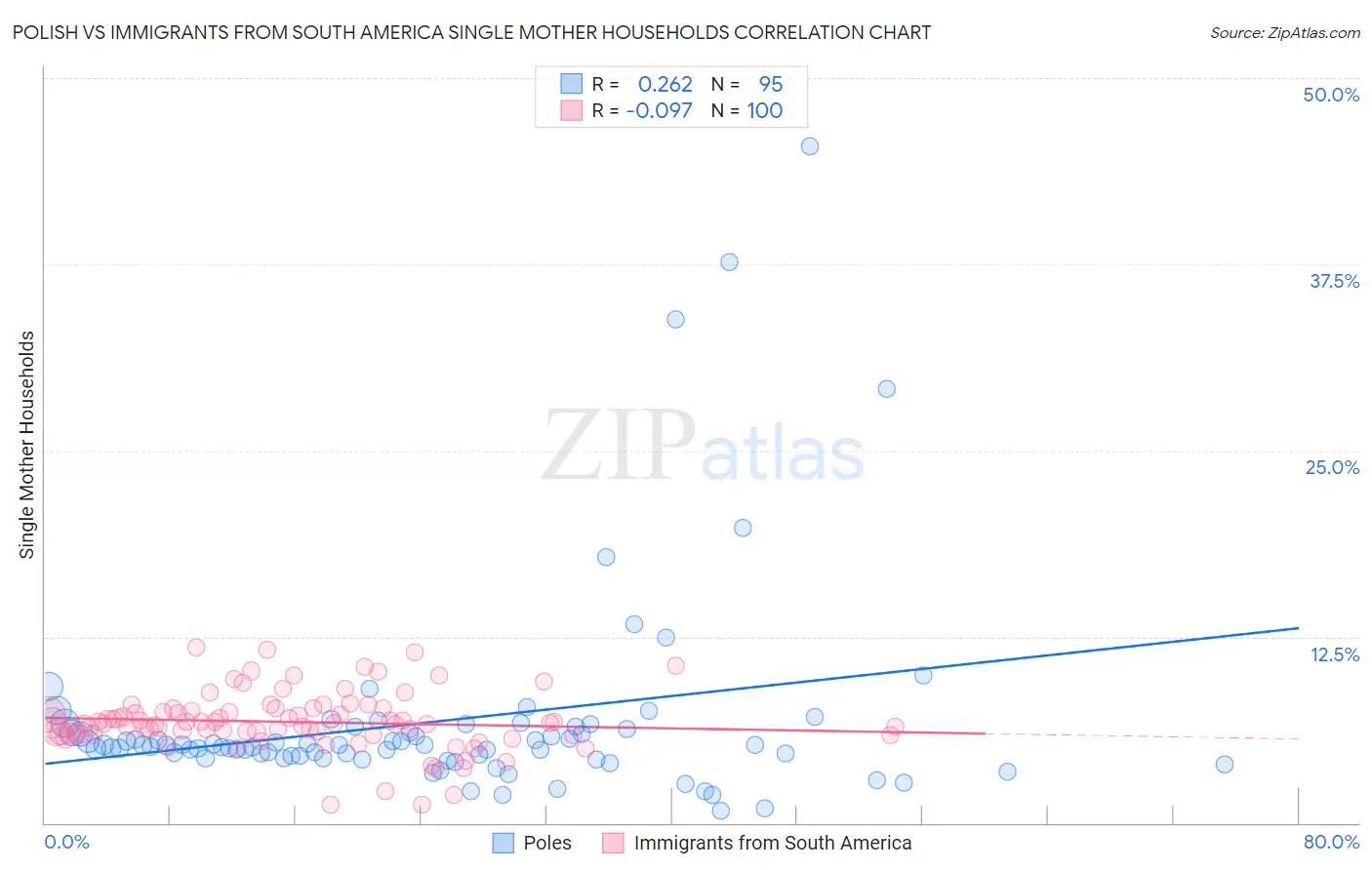 Polish vs Immigrants from South America Single Mother Households