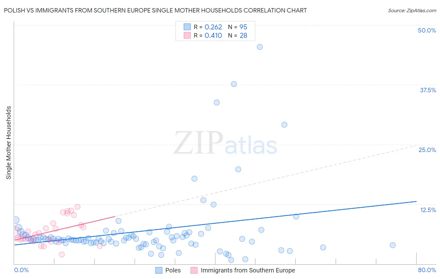 Polish vs Immigrants from Southern Europe Single Mother Households