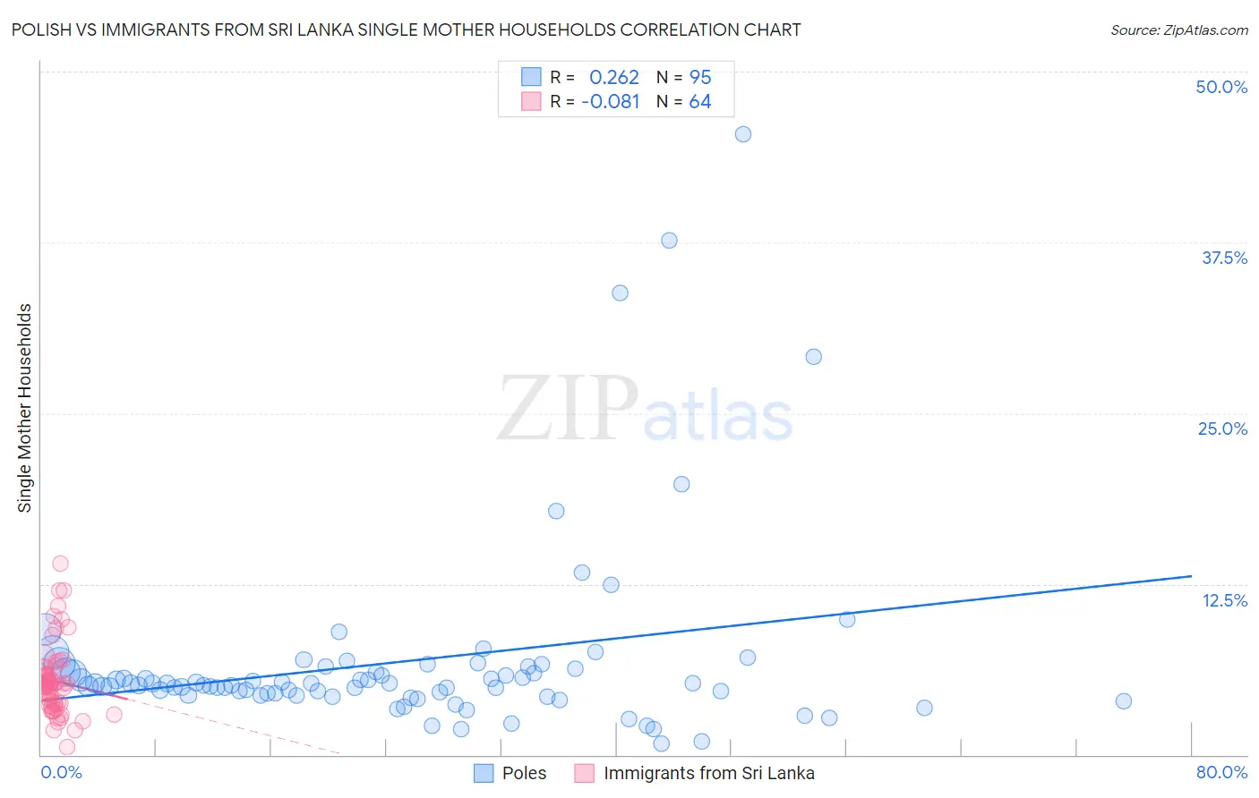 Polish vs Immigrants from Sri Lanka Single Mother Households