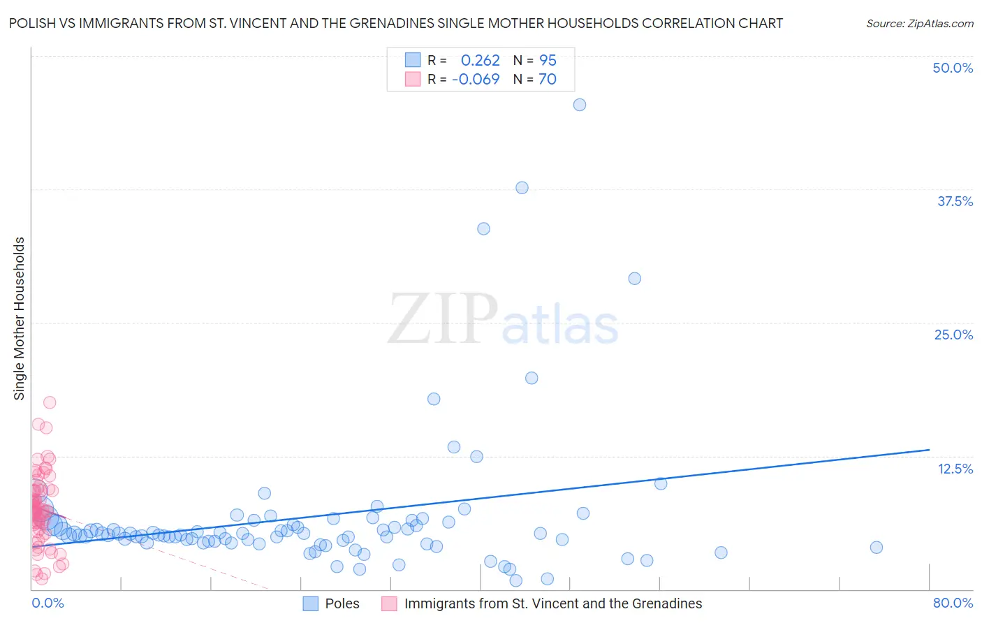 Polish vs Immigrants from St. Vincent and the Grenadines Single Mother Households