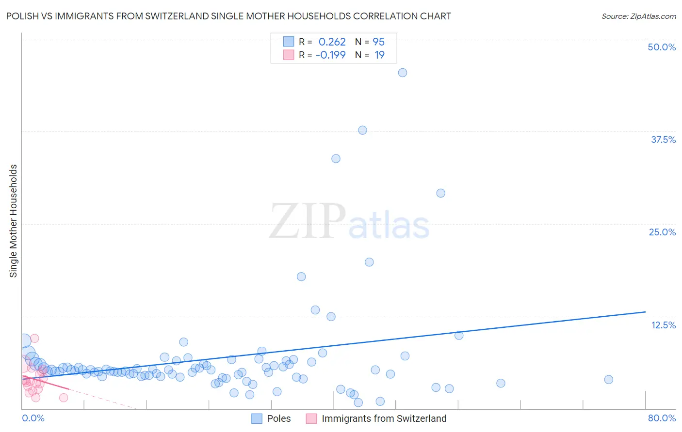 Polish vs Immigrants from Switzerland Single Mother Households
