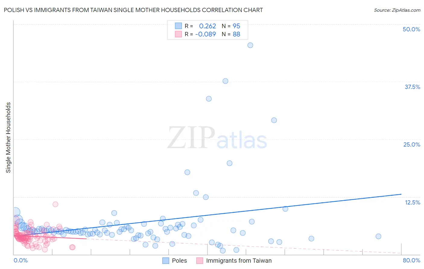 Polish vs Immigrants from Taiwan Single Mother Households