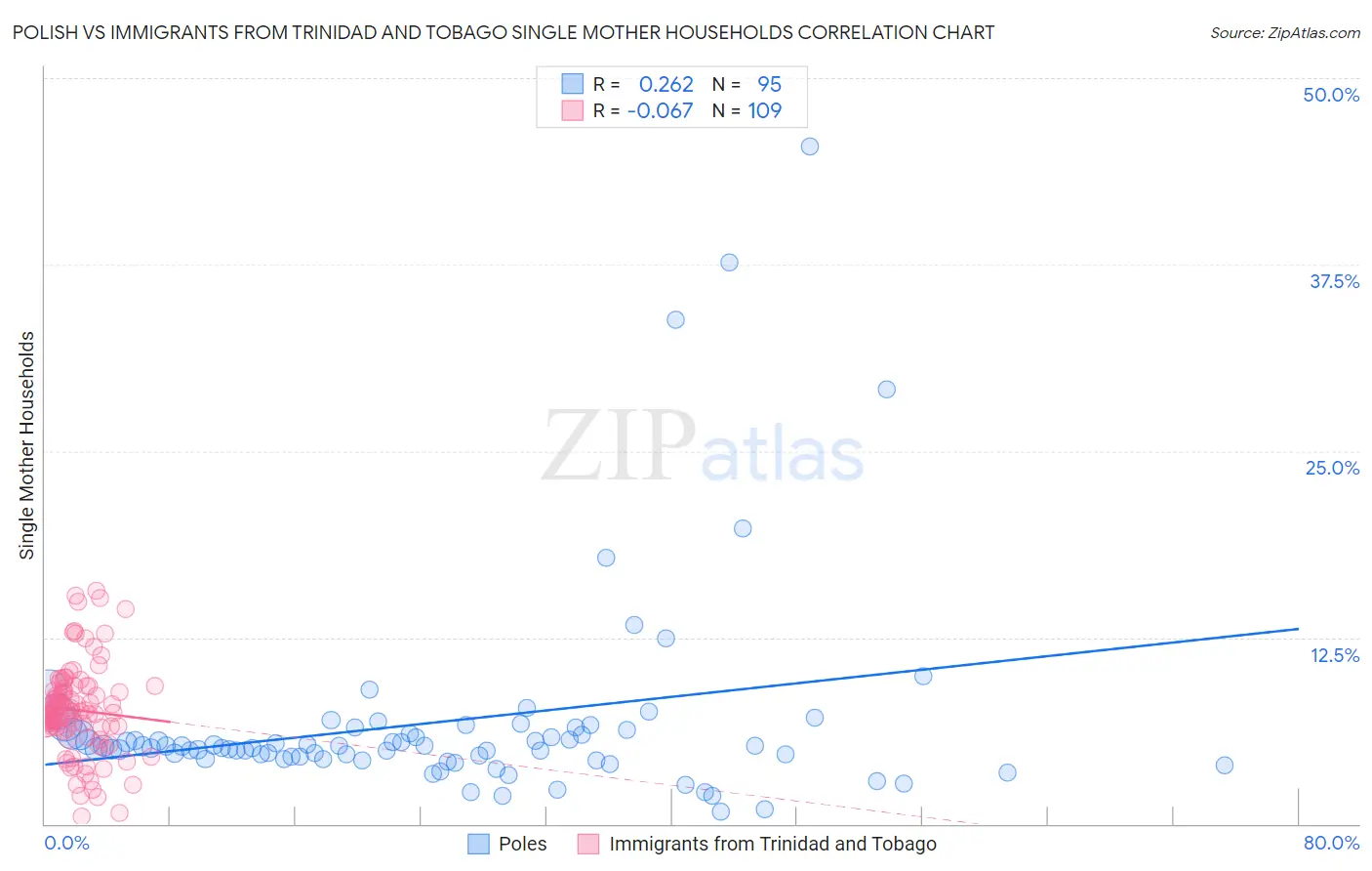Polish vs Immigrants from Trinidad and Tobago Single Mother Households