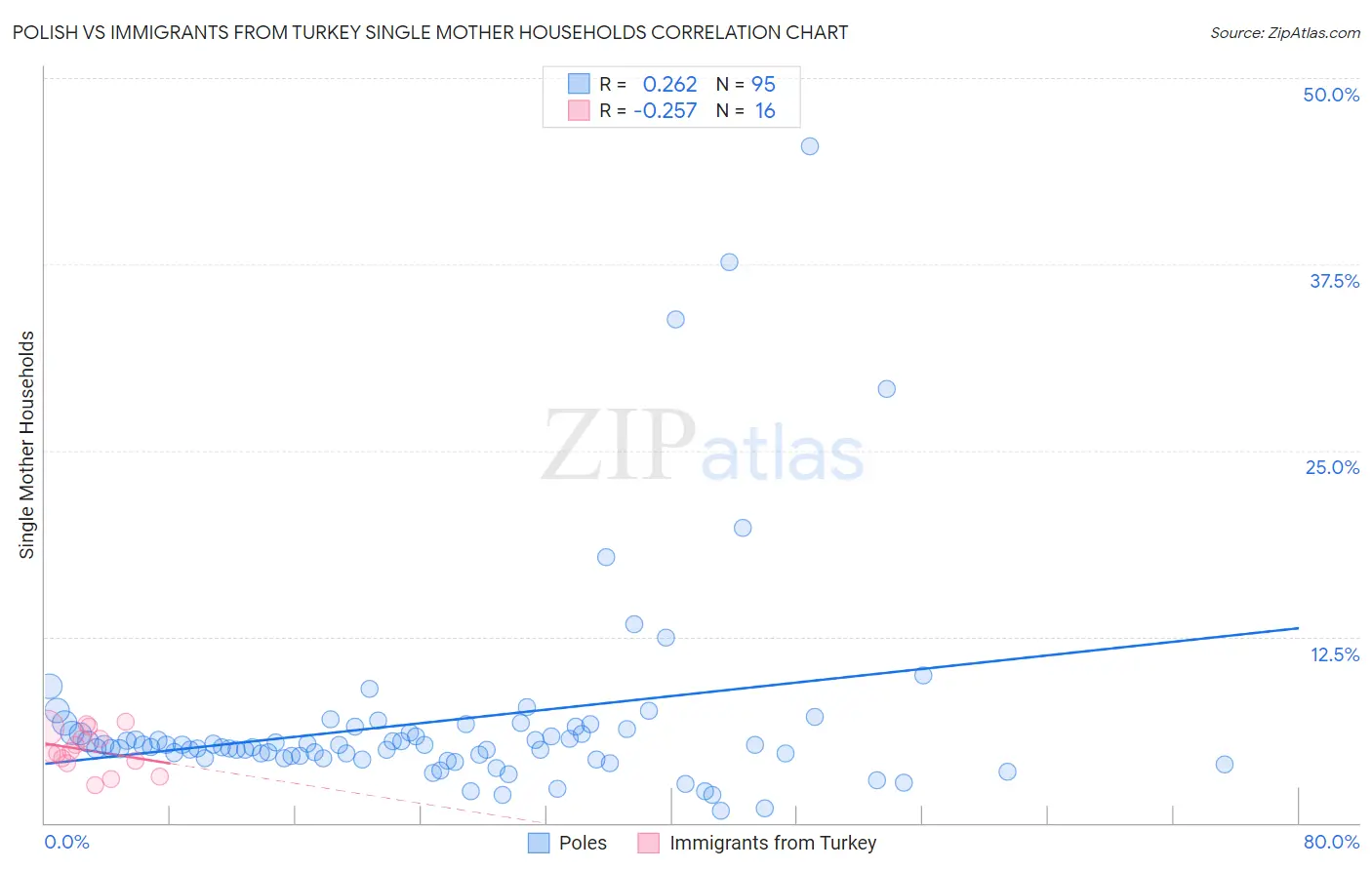 Polish vs Immigrants from Turkey Single Mother Households