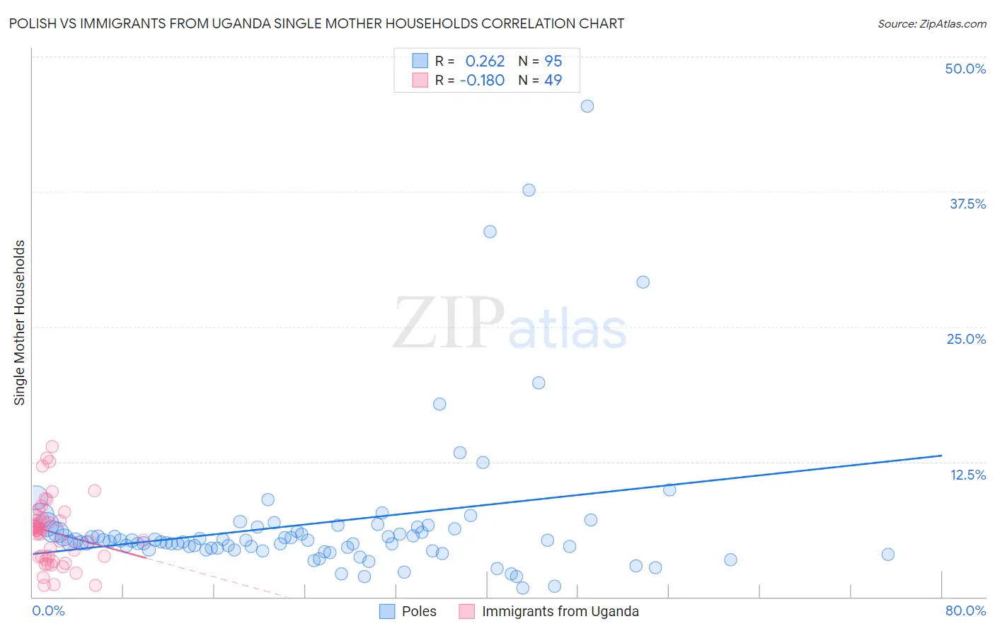Polish vs Immigrants from Uganda Single Mother Households