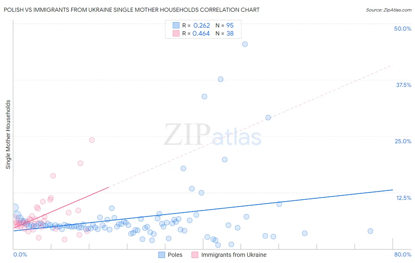 Polish vs Immigrants from Ukraine Single Mother Households