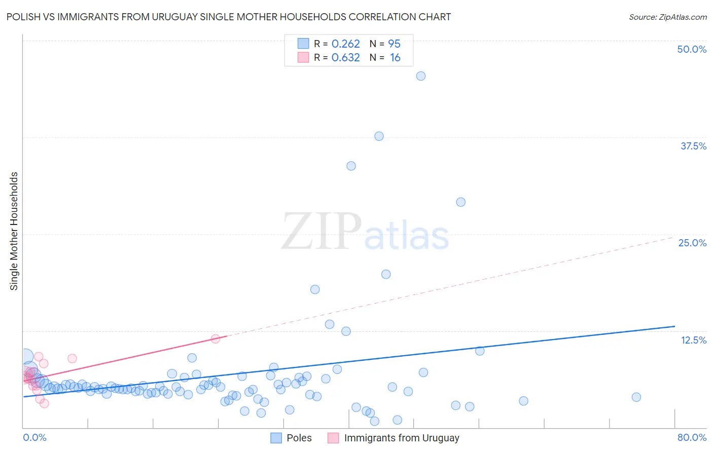 Polish vs Immigrants from Uruguay Single Mother Households