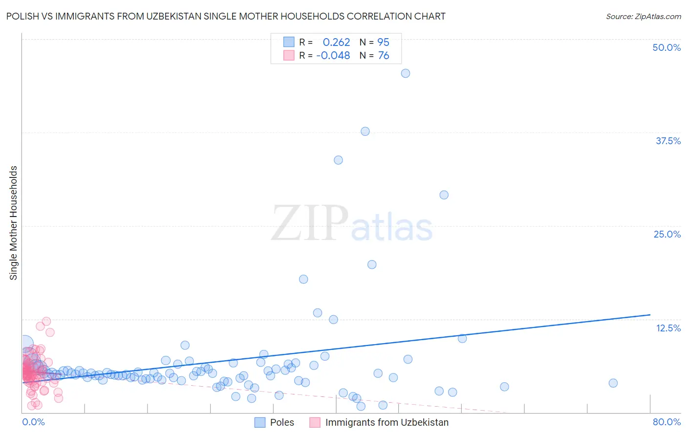 Polish vs Immigrants from Uzbekistan Single Mother Households