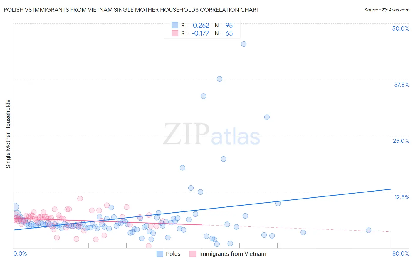 Polish vs Immigrants from Vietnam Single Mother Households
