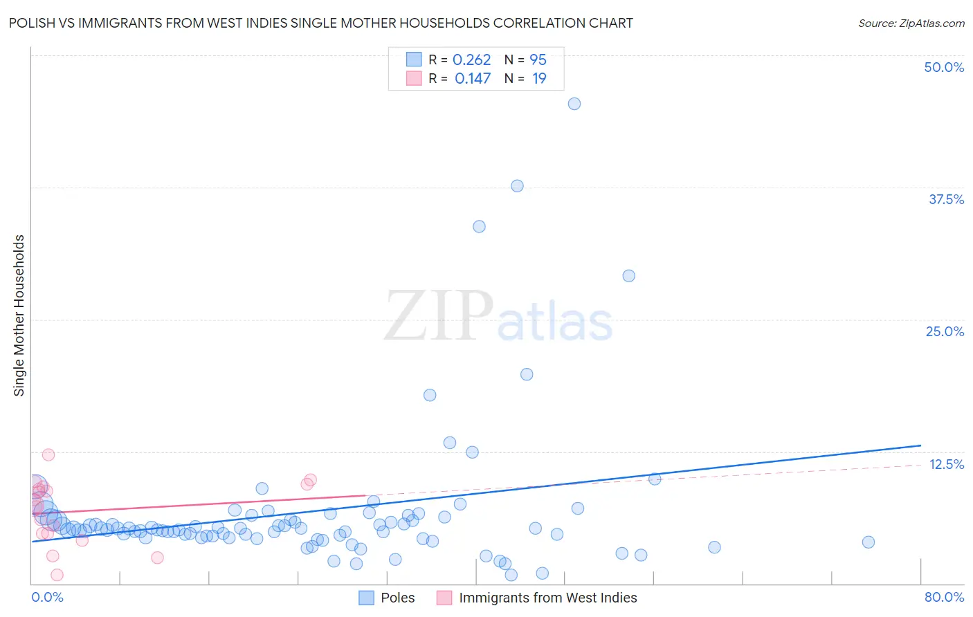 Polish vs Immigrants from West Indies Single Mother Households