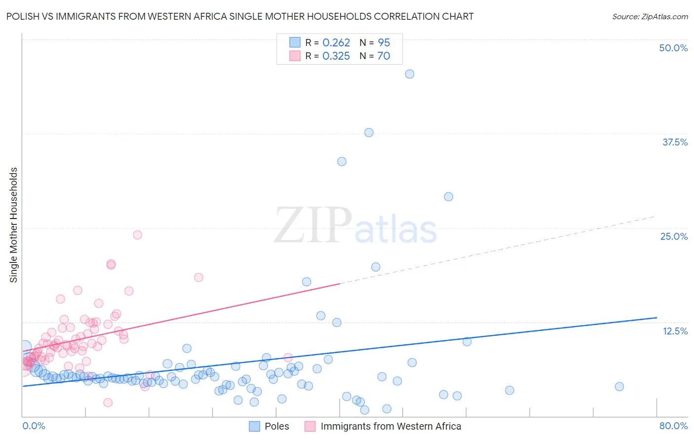 Polish vs Immigrants from Western Africa Single Mother Households