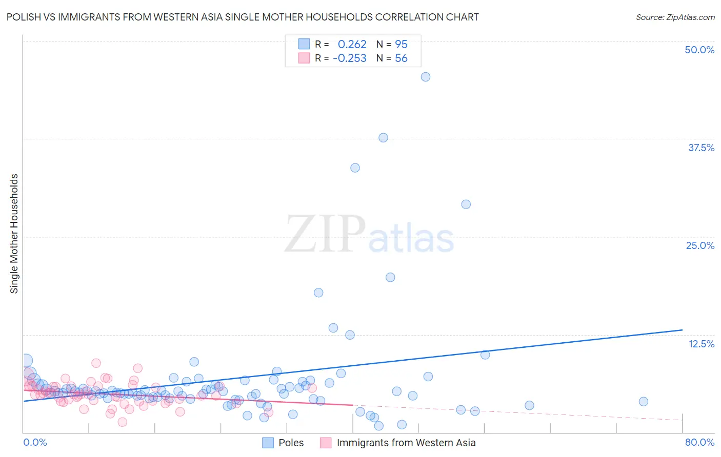 Polish vs Immigrants from Western Asia Single Mother Households